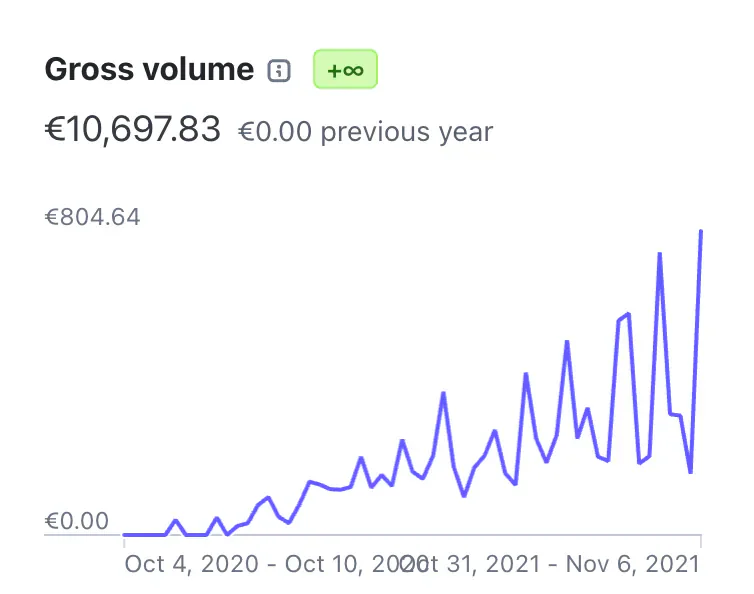 First yearly growth at Gleap
